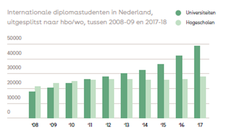 Steeds meer internationale studenten in Nederlandse collegebanken      